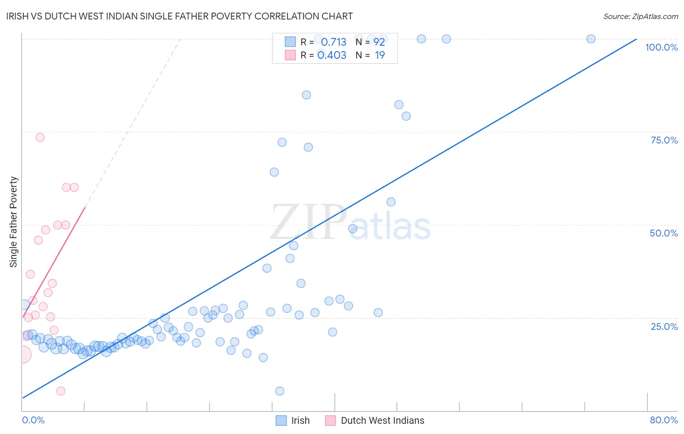 Irish vs Dutch West Indian Single Father Poverty