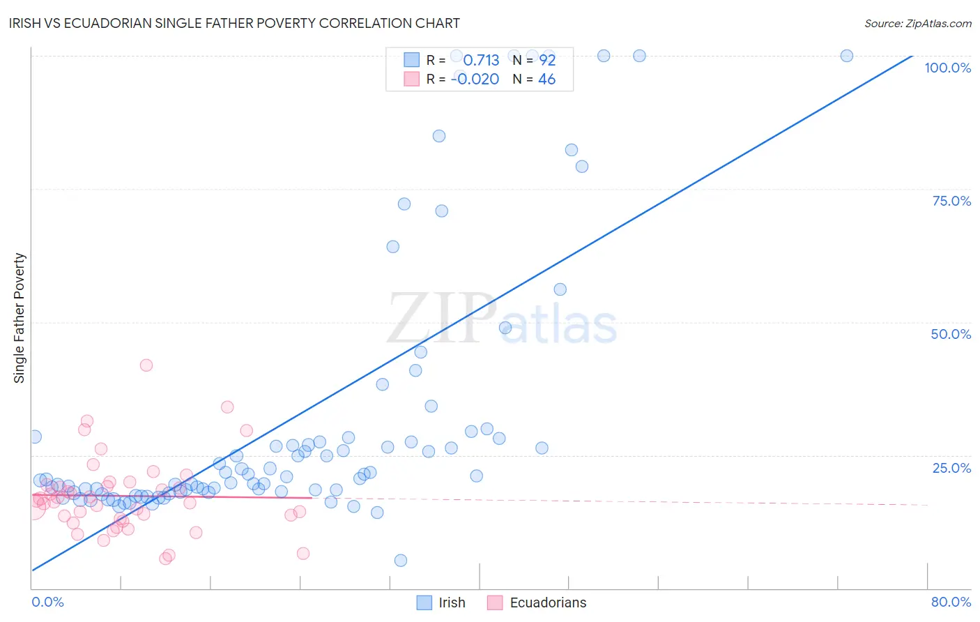 Irish vs Ecuadorian Single Father Poverty