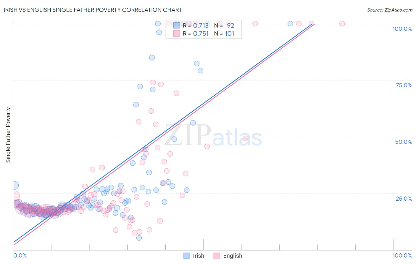 Irish vs English Single Father Poverty