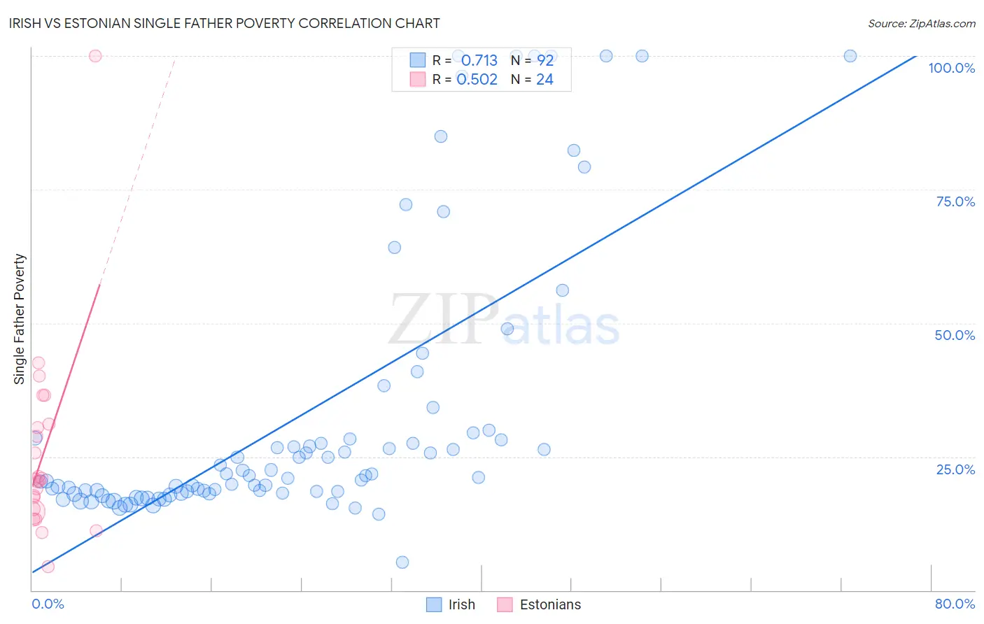 Irish vs Estonian Single Father Poverty