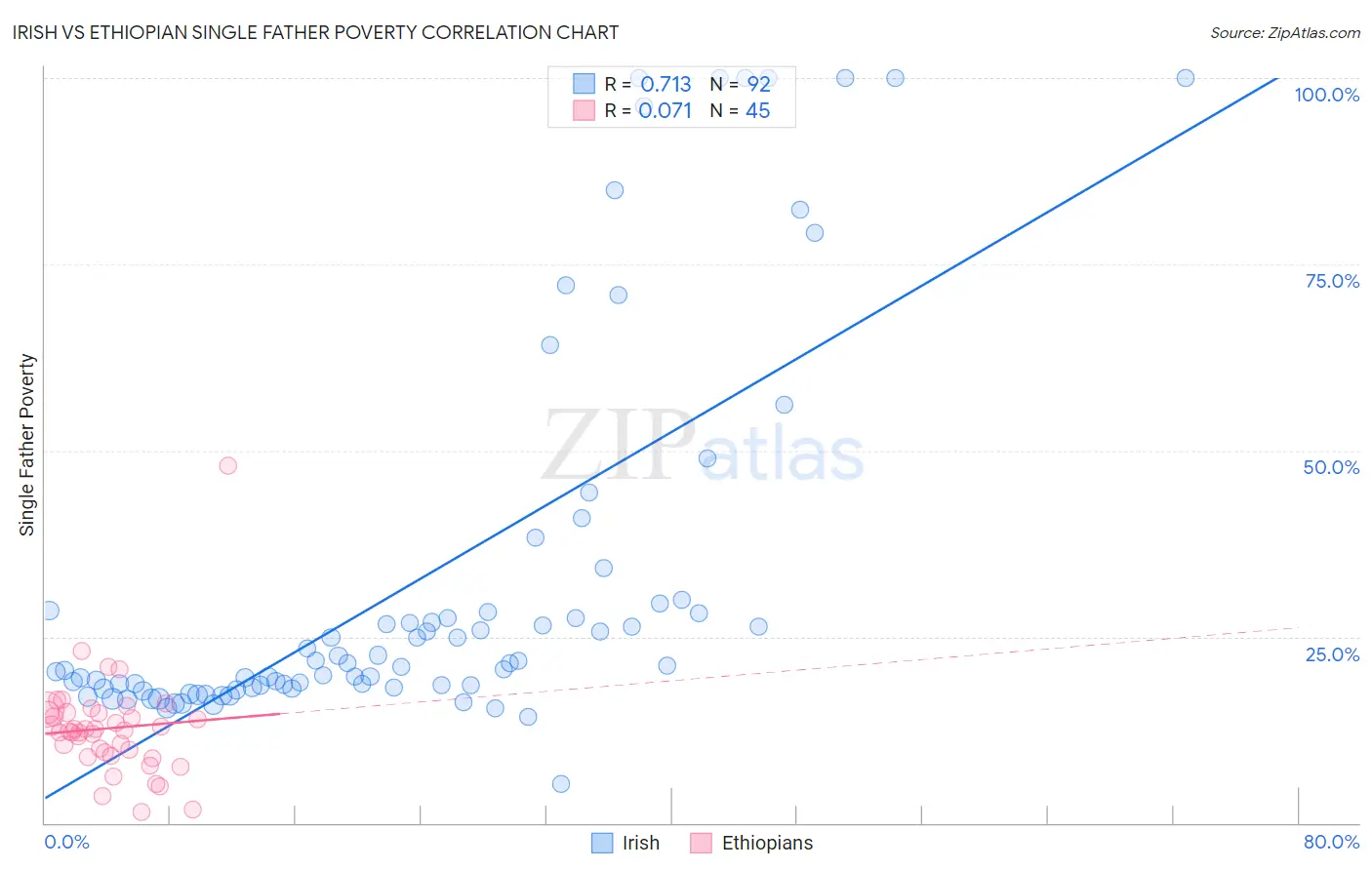 Irish vs Ethiopian Single Father Poverty