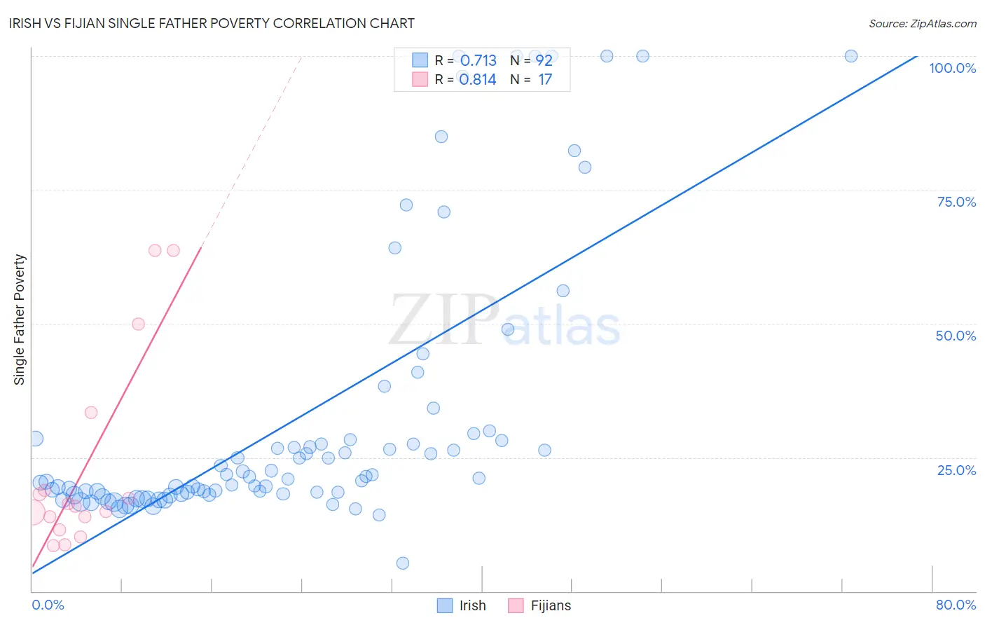 Irish vs Fijian Single Father Poverty