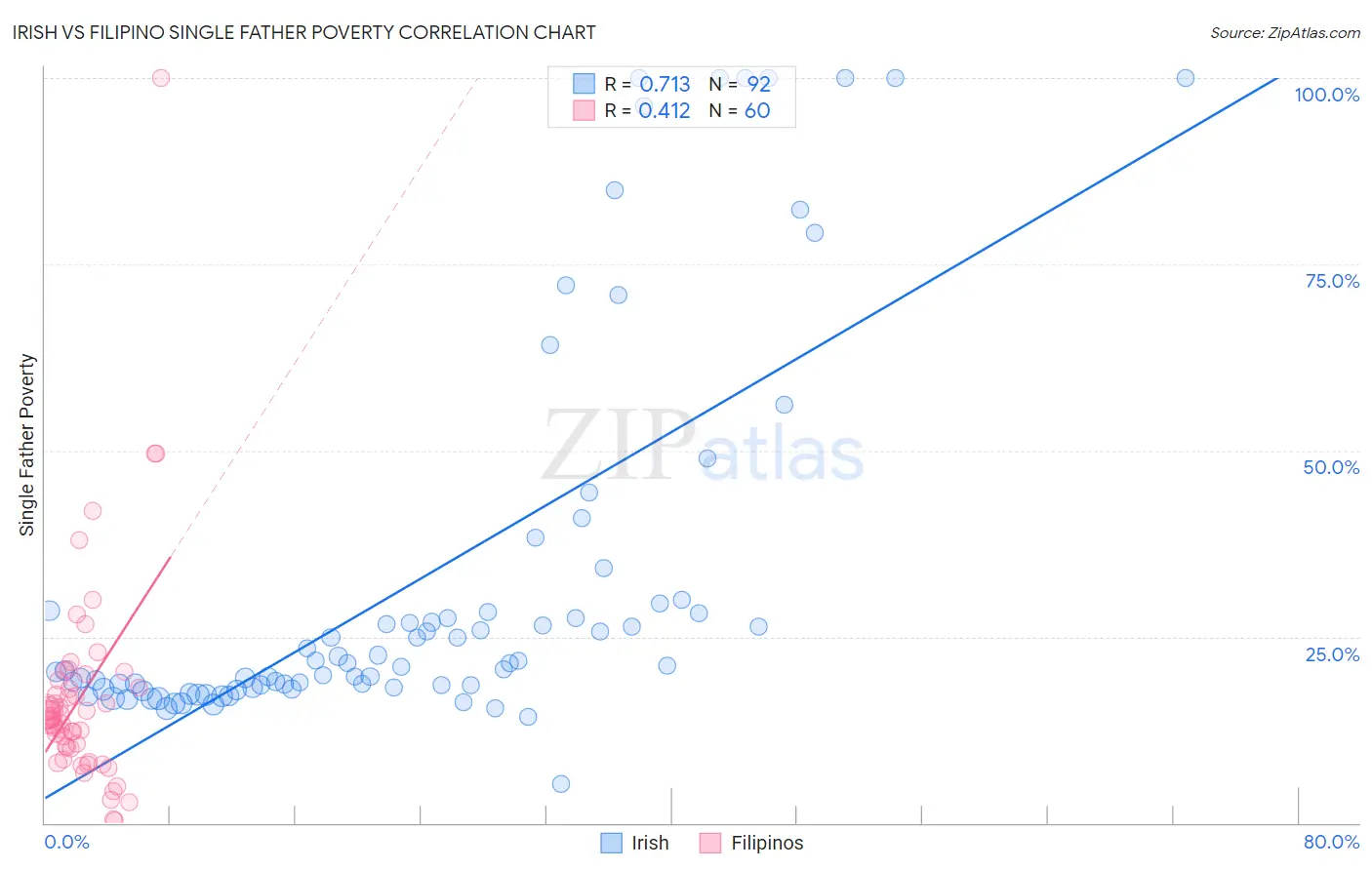 Irish vs Filipino Single Father Poverty