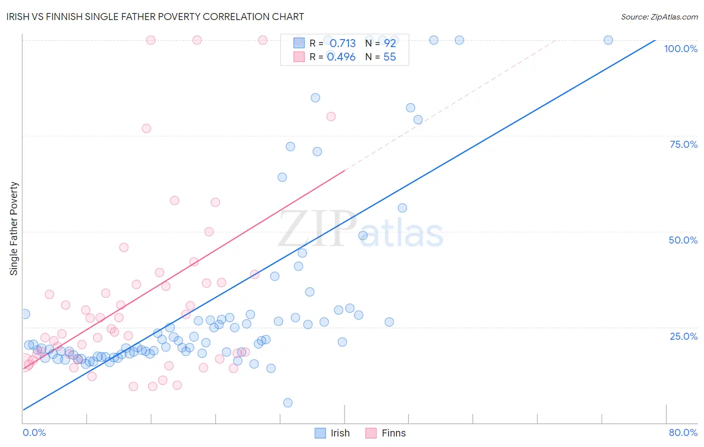 Irish vs Finnish Single Father Poverty