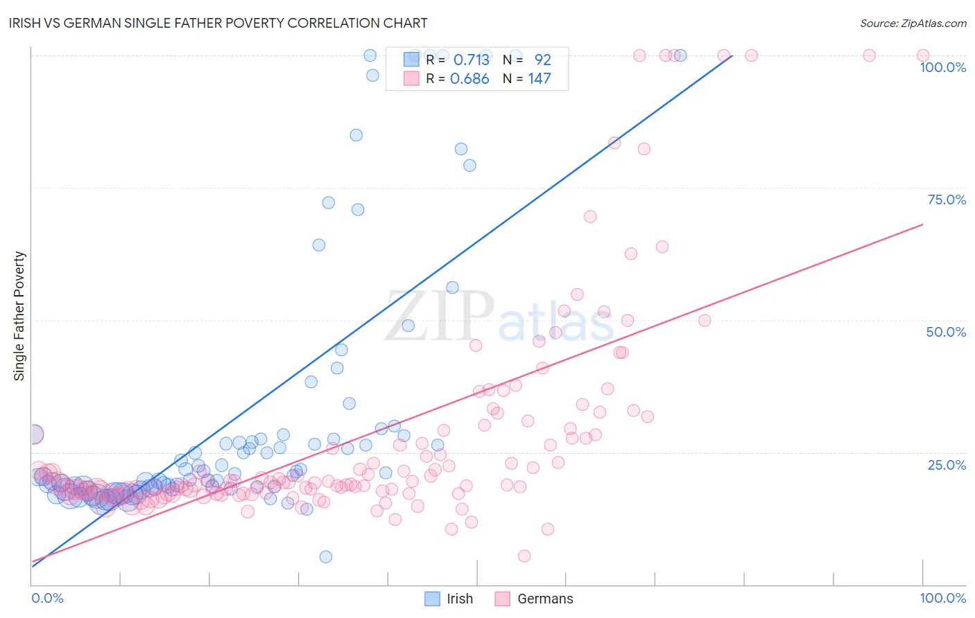 Irish vs German Single Father Poverty