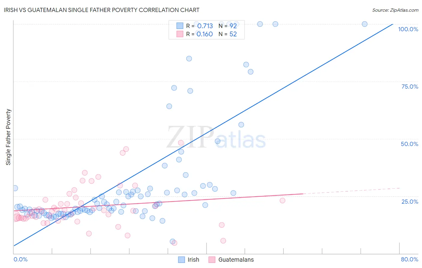 Irish vs Guatemalan Single Father Poverty