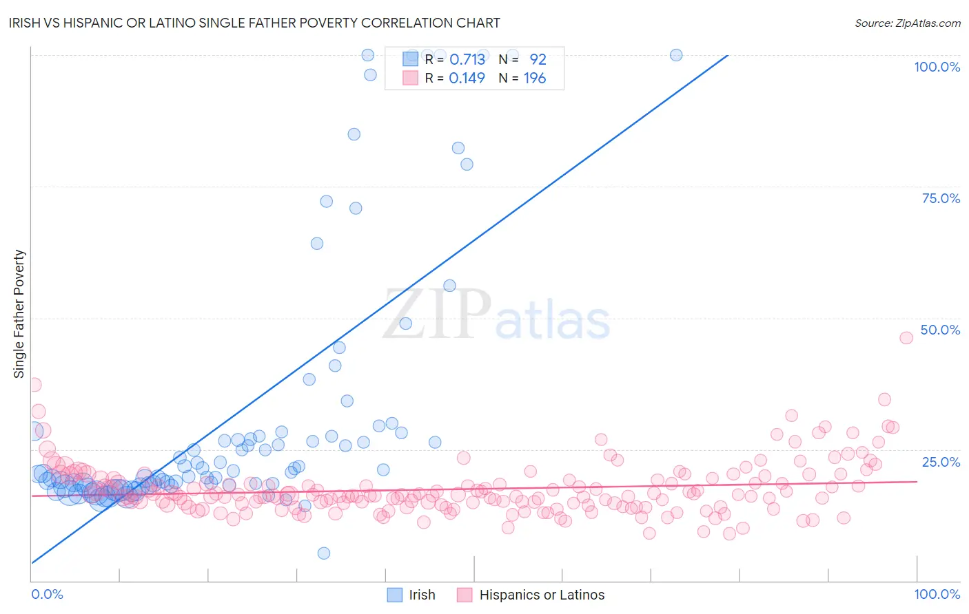 Irish vs Hispanic or Latino Single Father Poverty