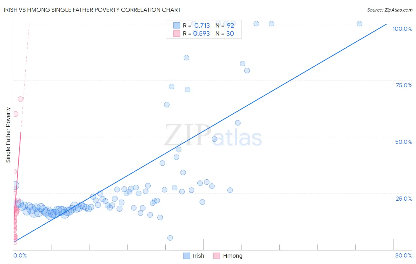 Irish vs Hmong Single Father Poverty