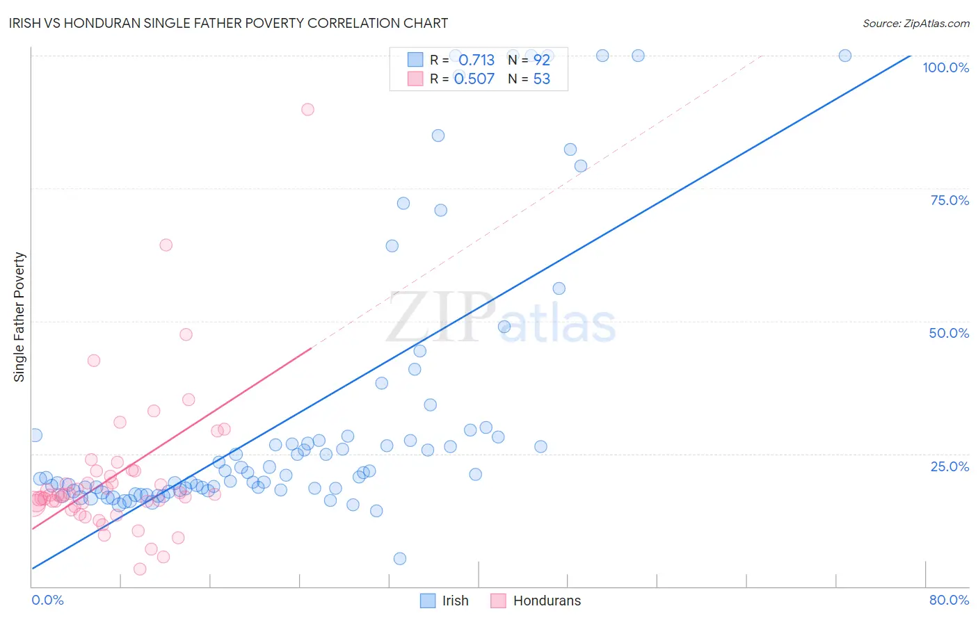 Irish vs Honduran Single Father Poverty