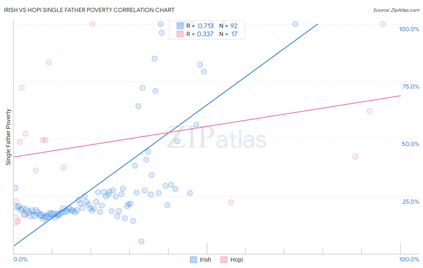 Irish vs Hopi Single Father Poverty