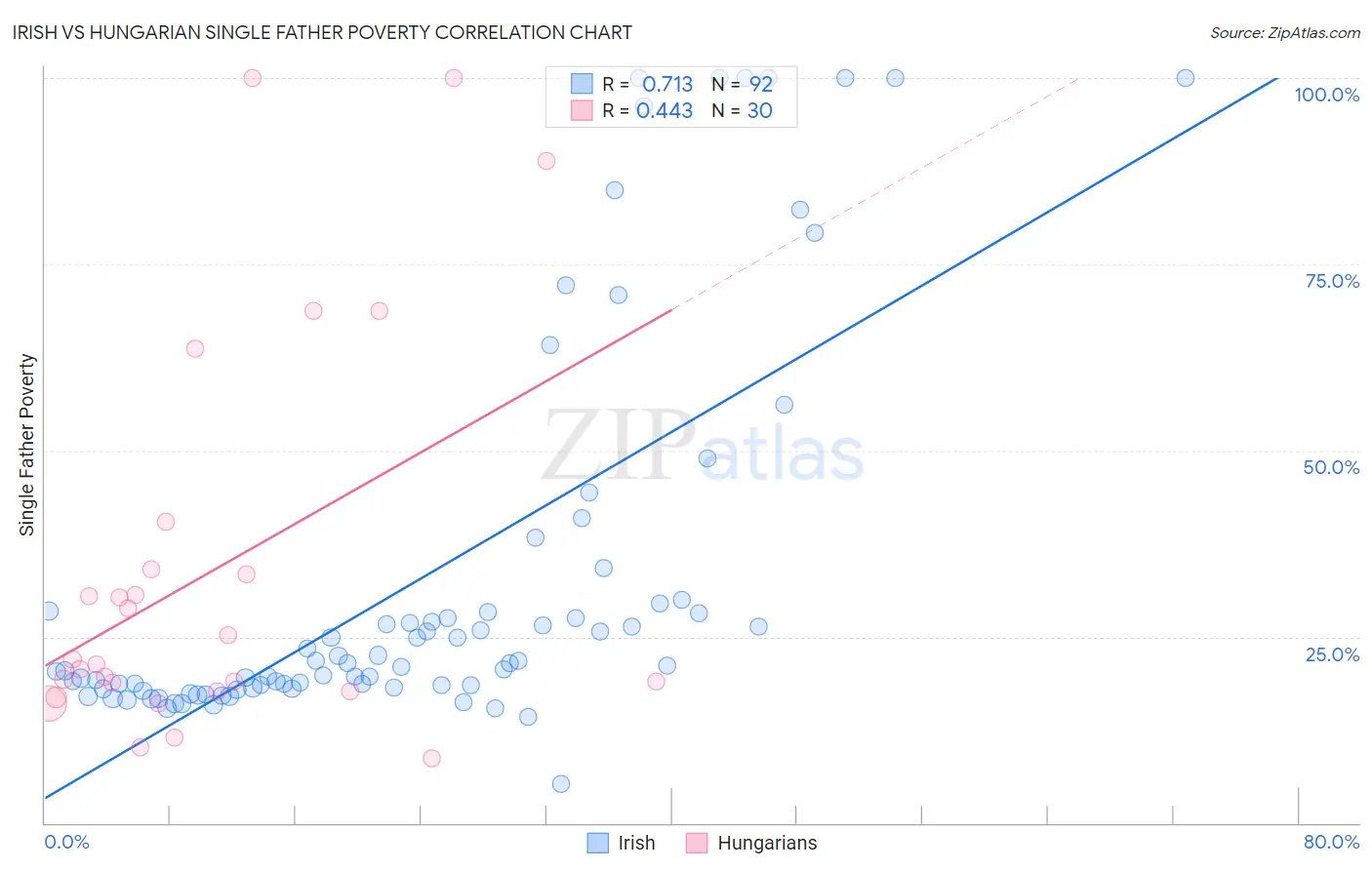 Irish vs Hungarian Single Father Poverty