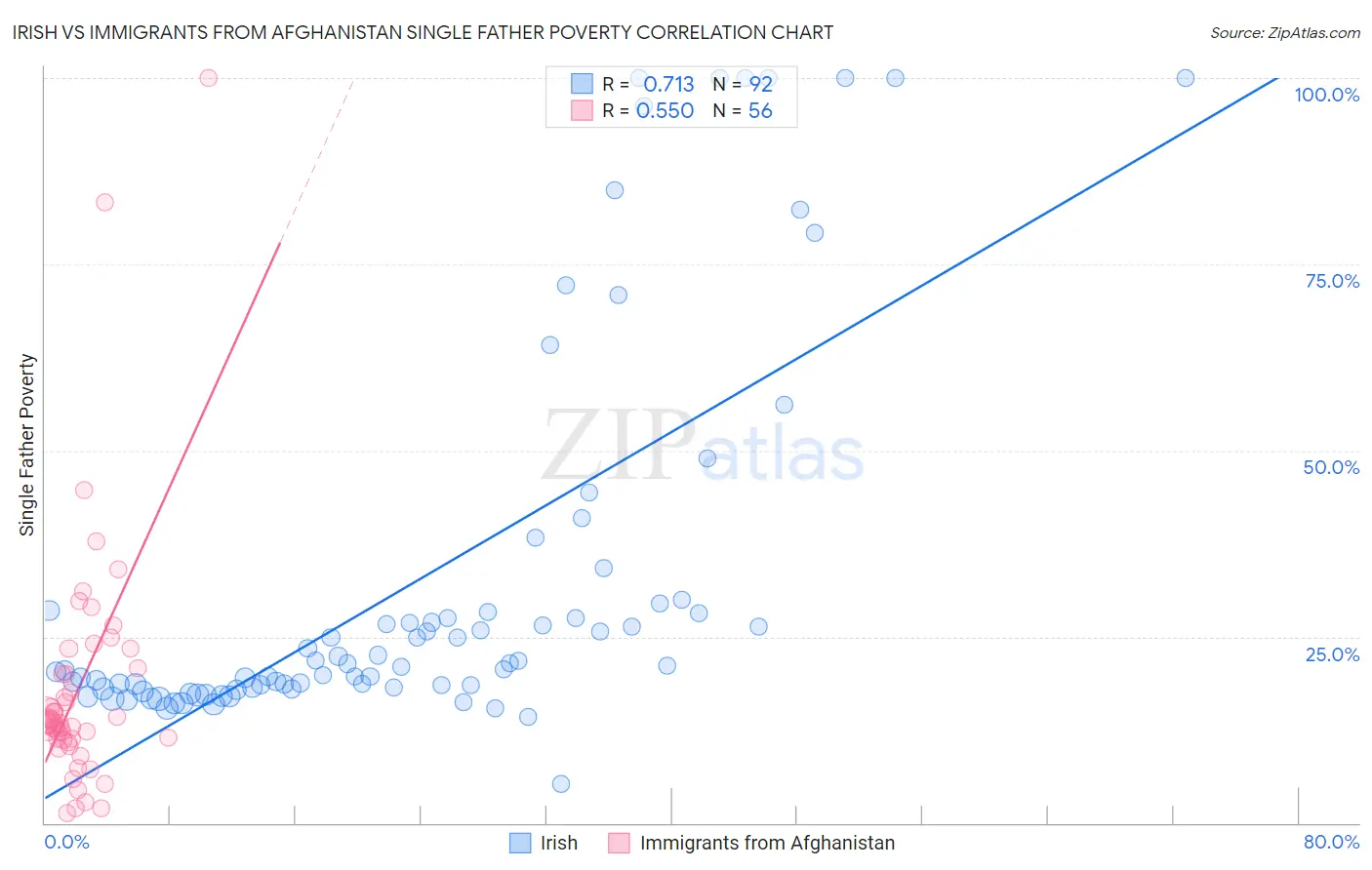 Irish vs Immigrants from Afghanistan Single Father Poverty