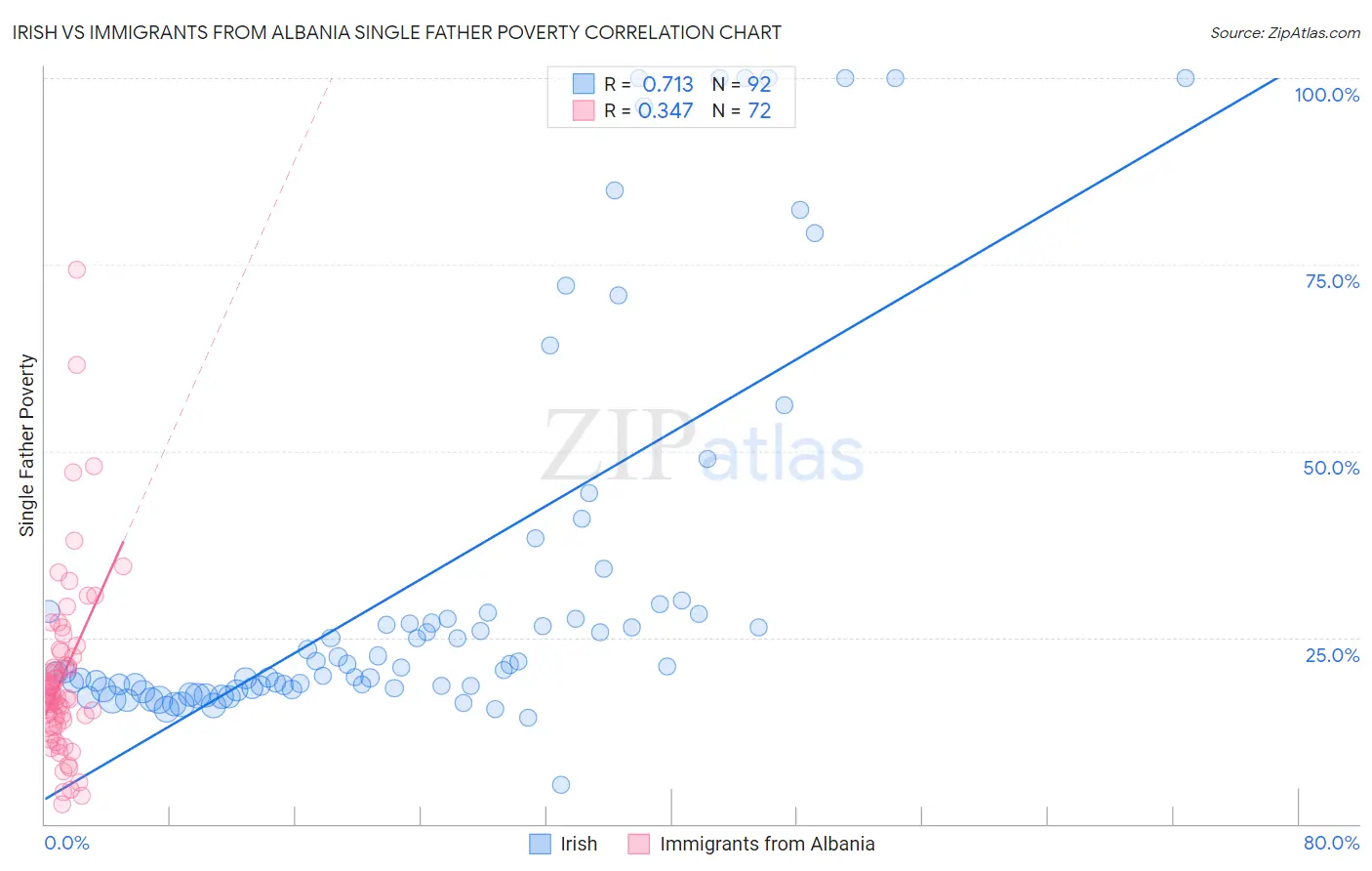 Irish vs Immigrants from Albania Single Father Poverty