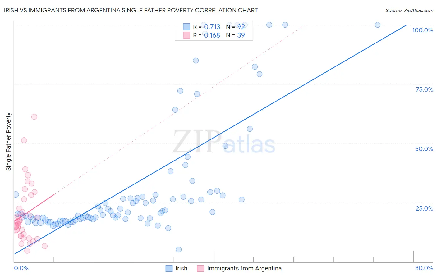 Irish vs Immigrants from Argentina Single Father Poverty