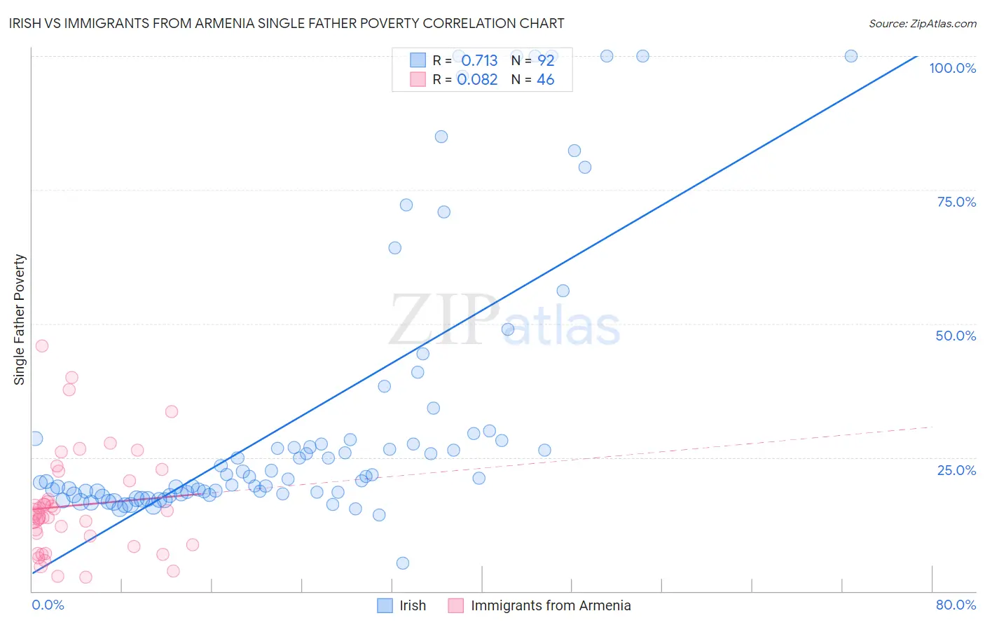 Irish vs Immigrants from Armenia Single Father Poverty