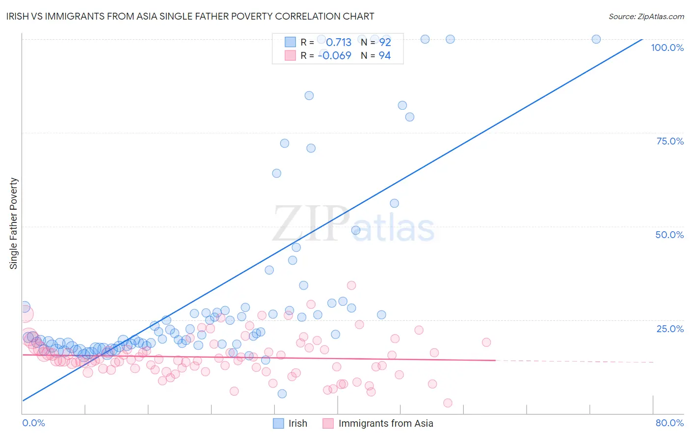 Irish vs Immigrants from Asia Single Father Poverty