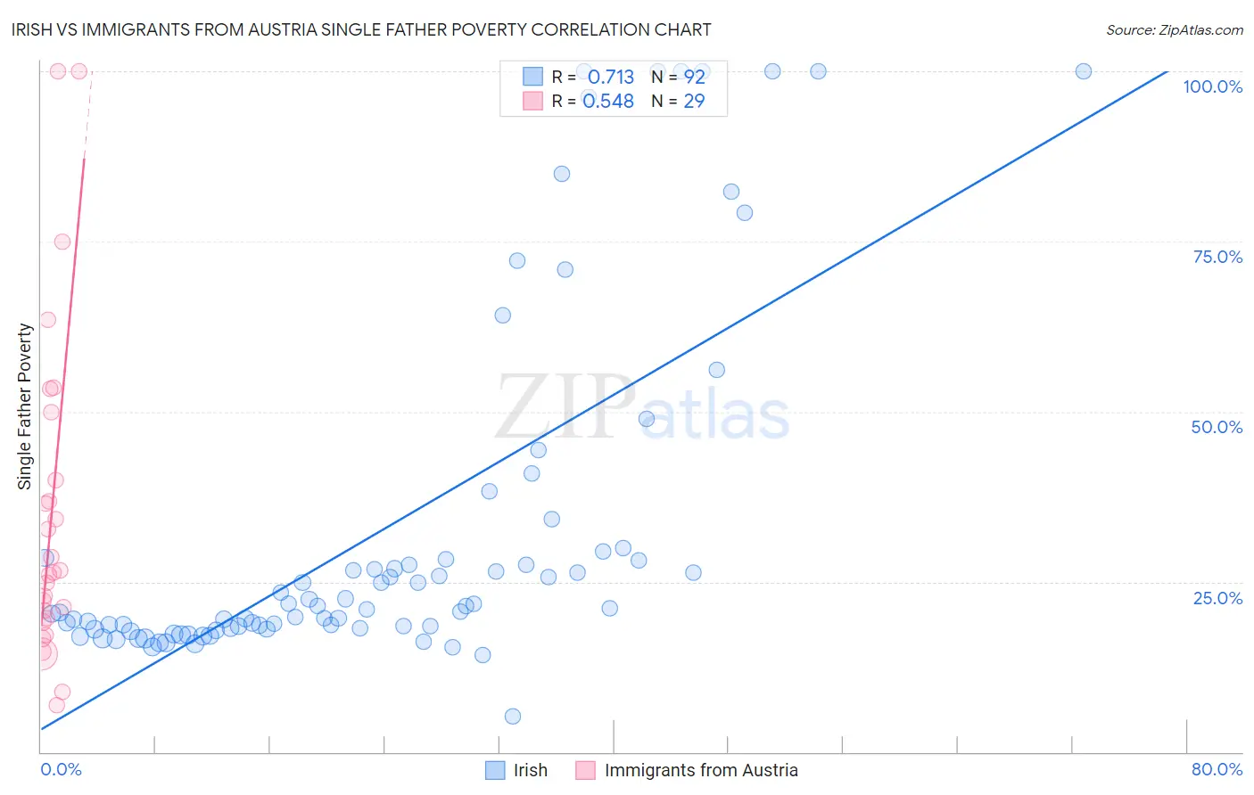 Irish vs Immigrants from Austria Single Father Poverty