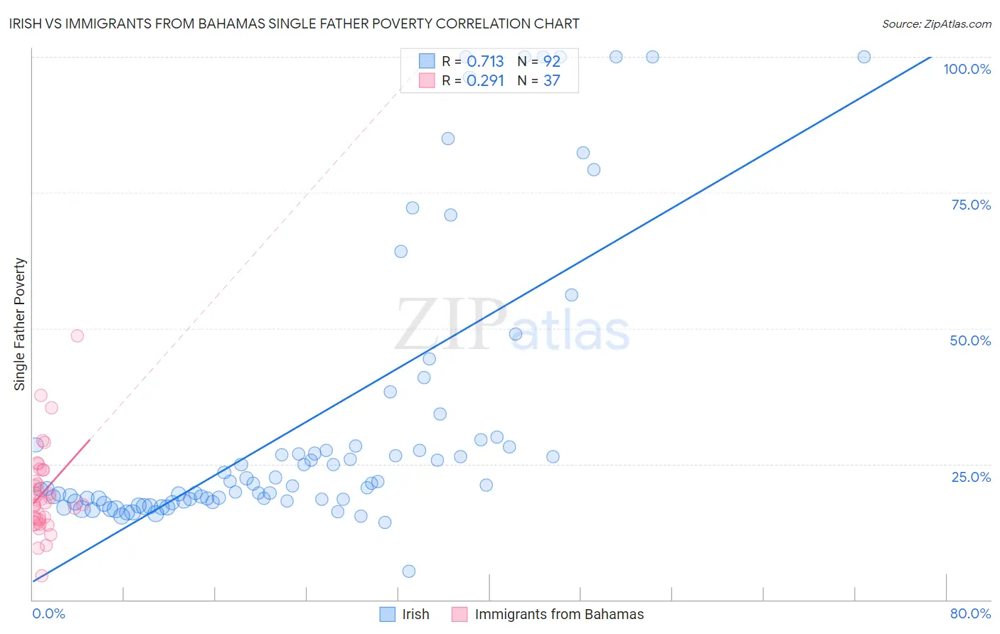 Irish vs Immigrants from Bahamas Single Father Poverty