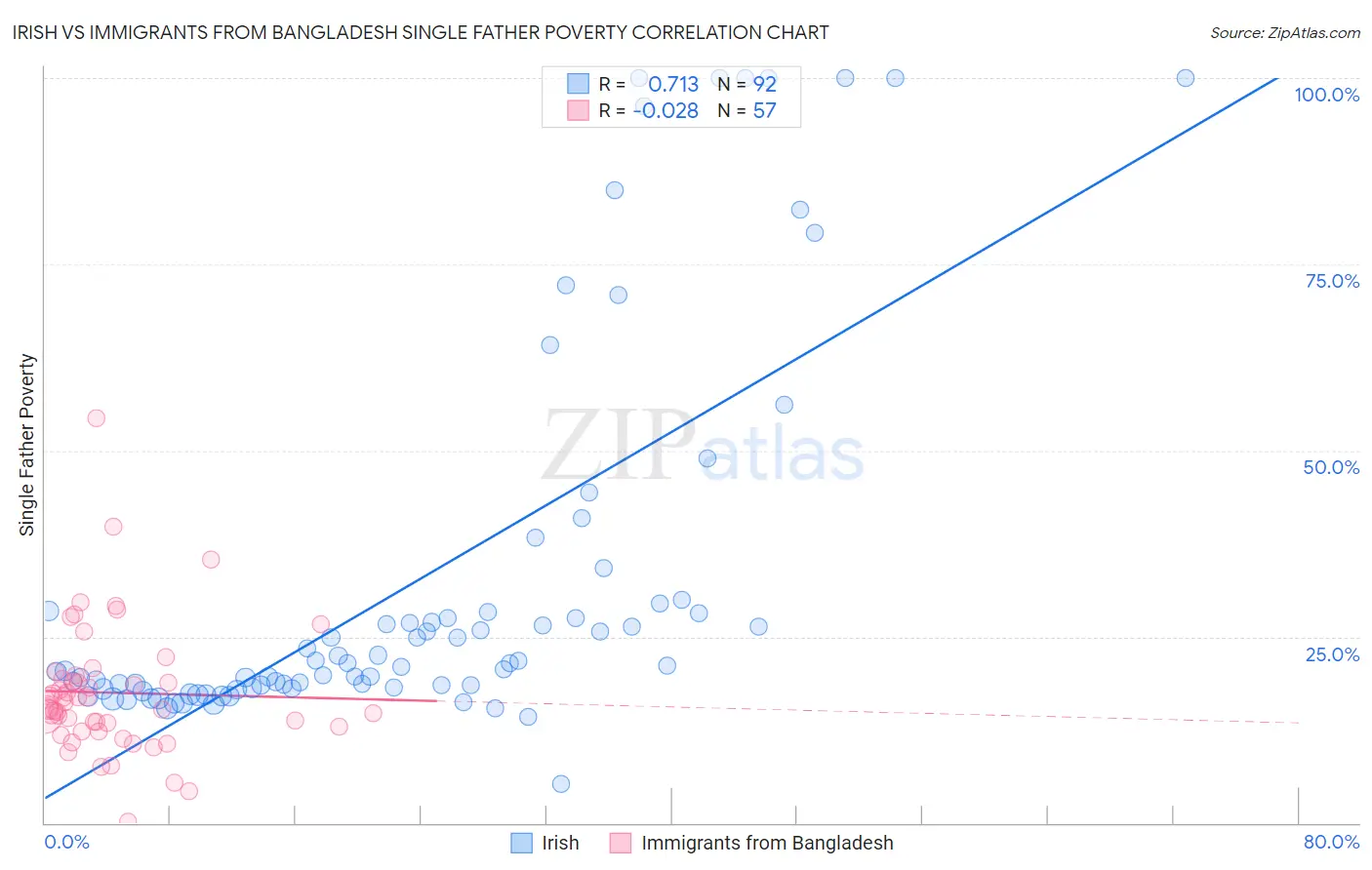 Irish vs Immigrants from Bangladesh Single Father Poverty