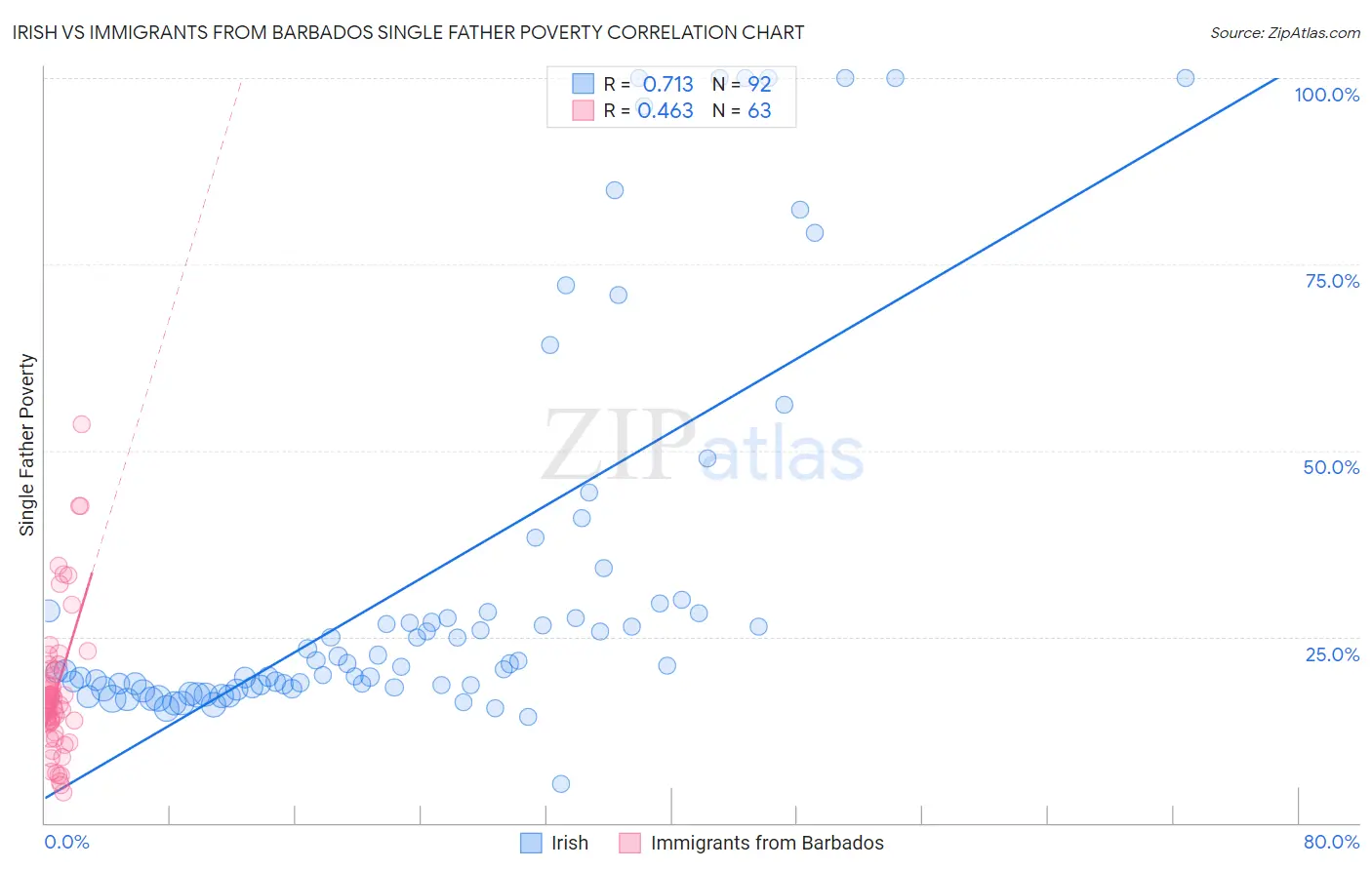 Irish vs Immigrants from Barbados Single Father Poverty