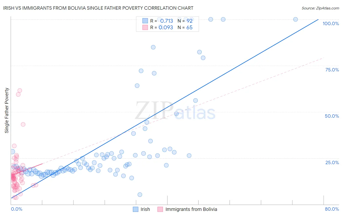 Irish vs Immigrants from Bolivia Single Father Poverty
