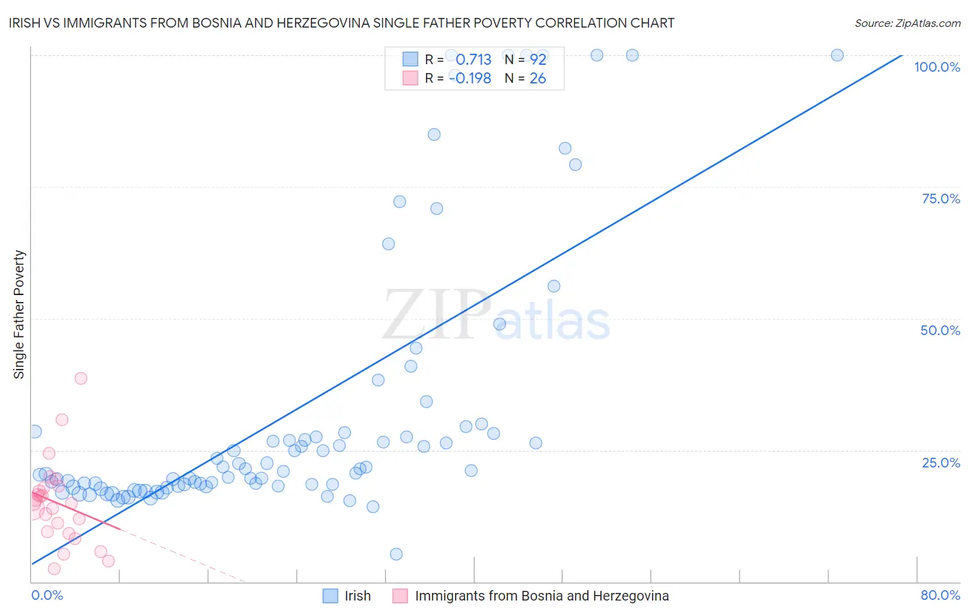 Irish vs Immigrants from Bosnia and Herzegovina Single Father Poverty