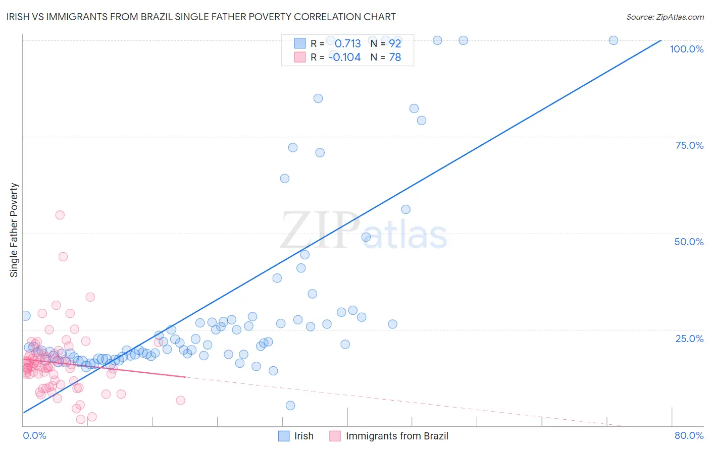 Irish vs Immigrants from Brazil Single Father Poverty