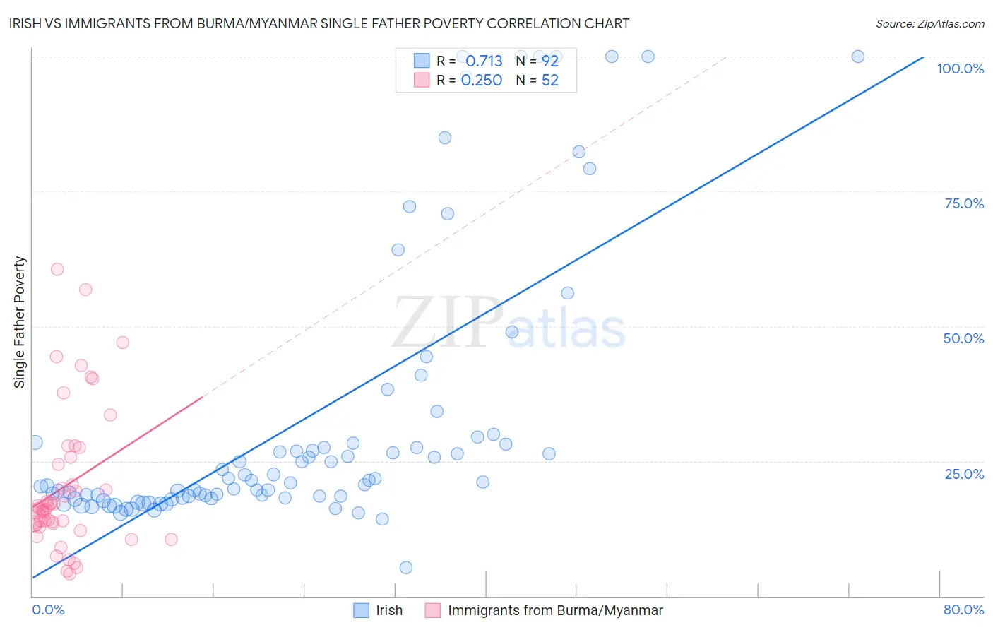 Irish vs Immigrants from Burma/Myanmar Single Father Poverty