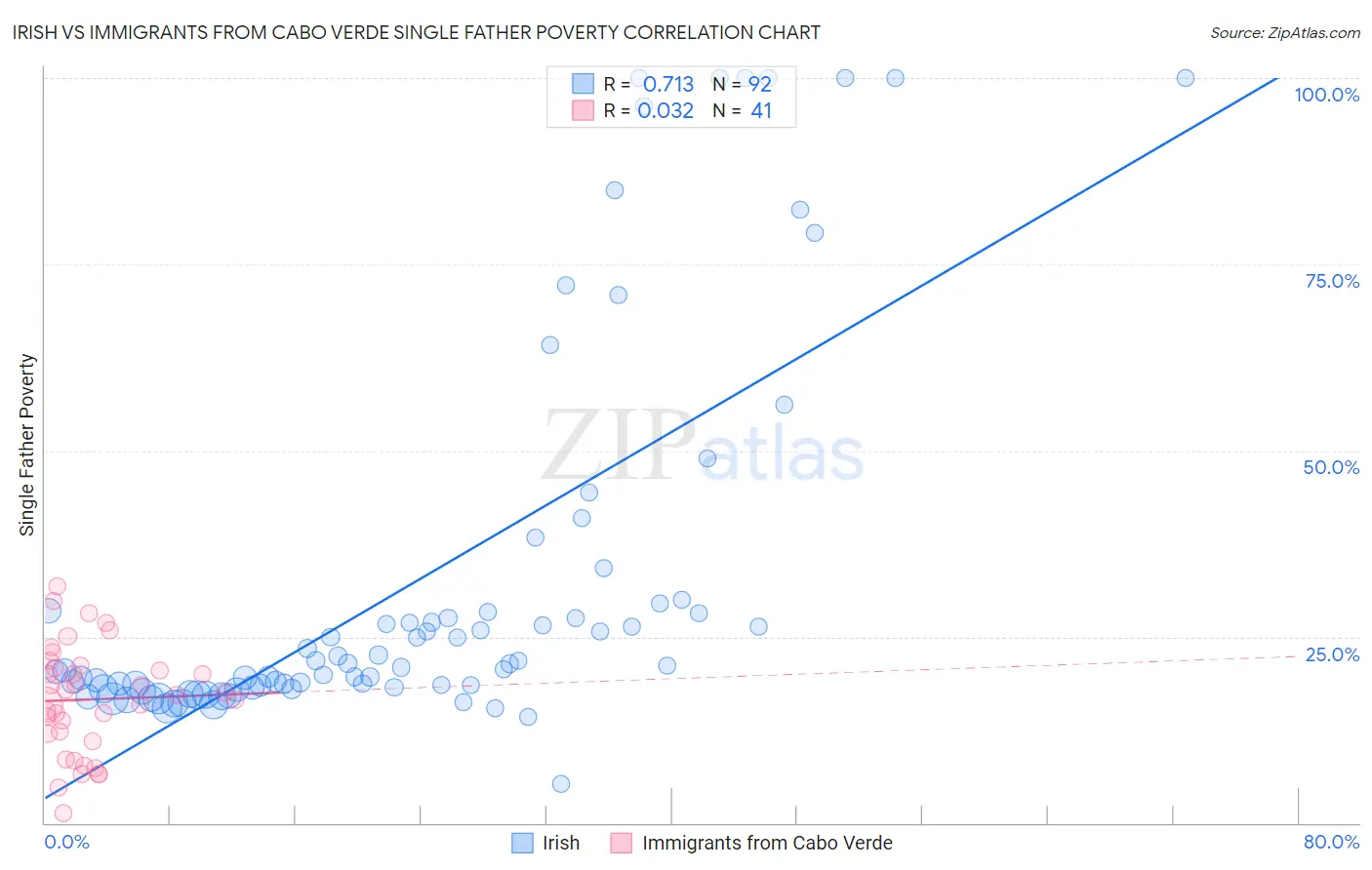 Irish vs Immigrants from Cabo Verde Single Father Poverty