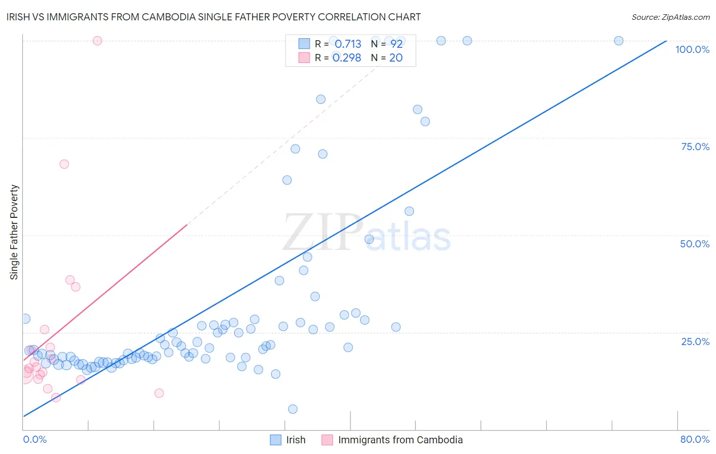 Irish vs Immigrants from Cambodia Single Father Poverty