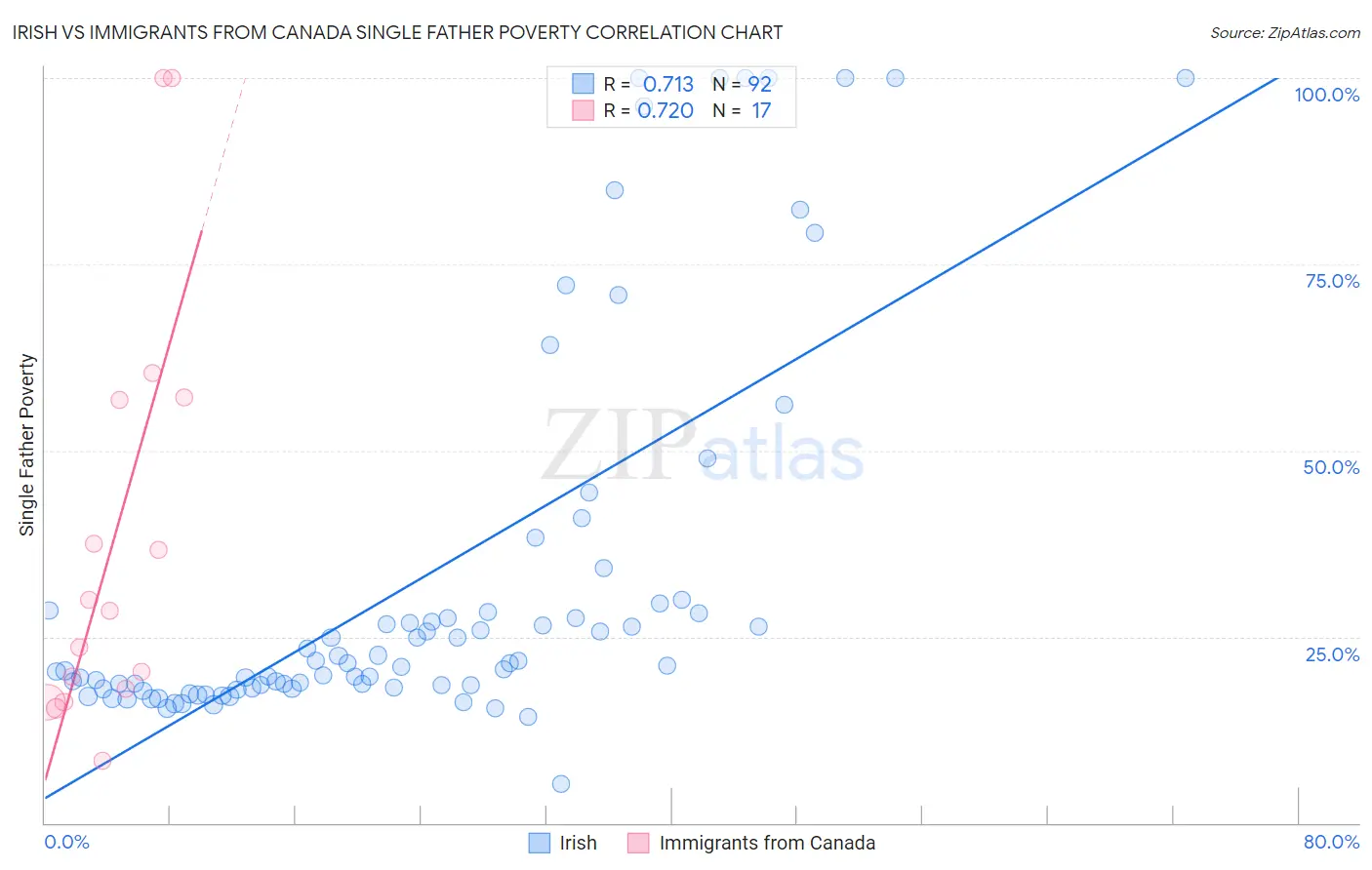 Irish vs Immigrants from Canada Single Father Poverty