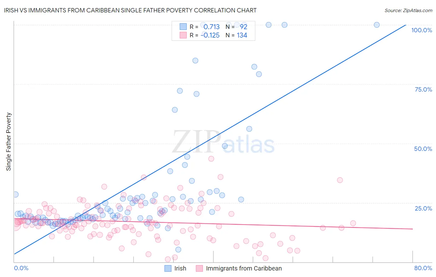 Irish vs Immigrants from Caribbean Single Father Poverty