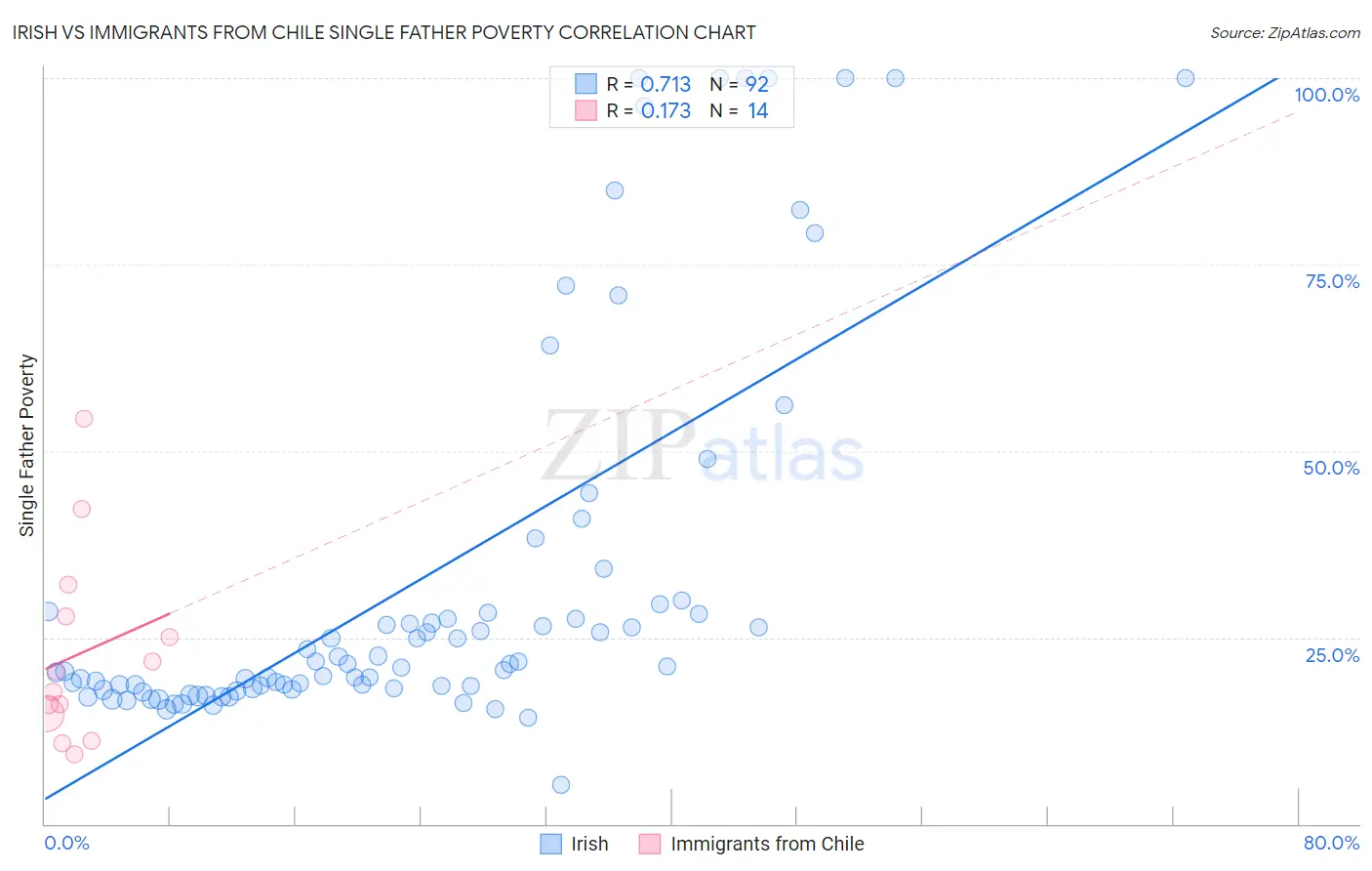 Irish vs Immigrants from Chile Single Father Poverty