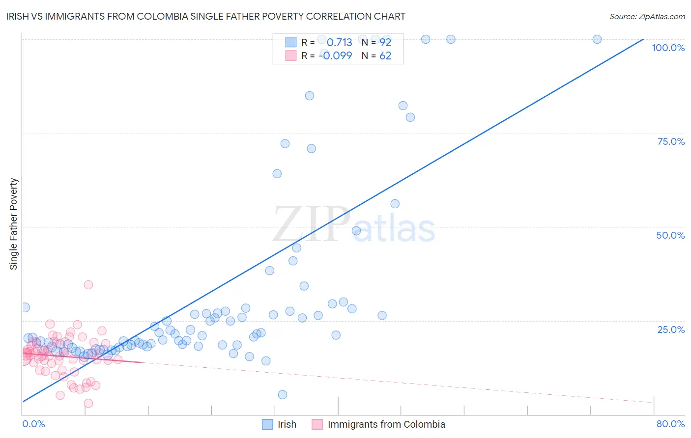 Irish vs Immigrants from Colombia Single Father Poverty