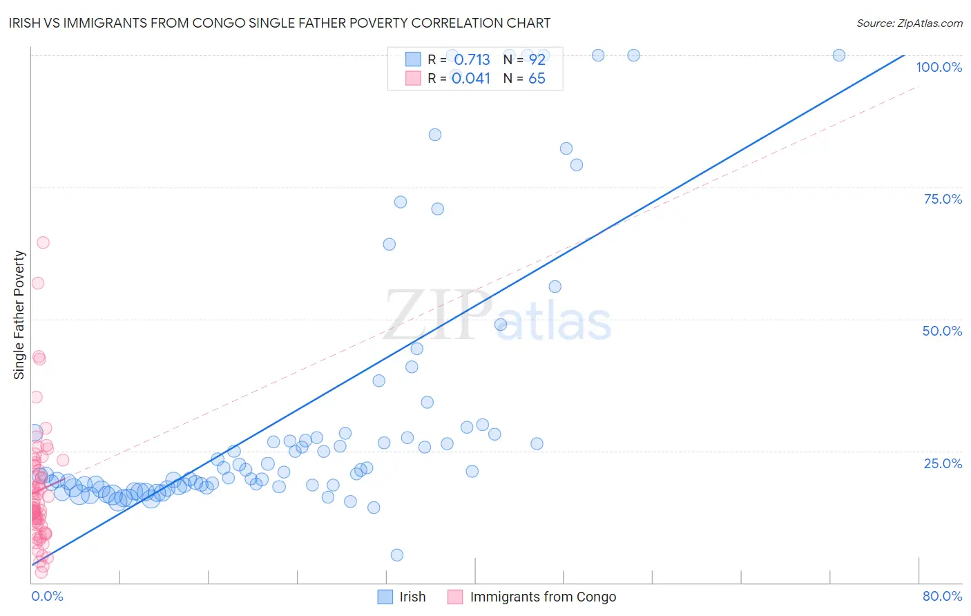 Irish vs Immigrants from Congo Single Father Poverty