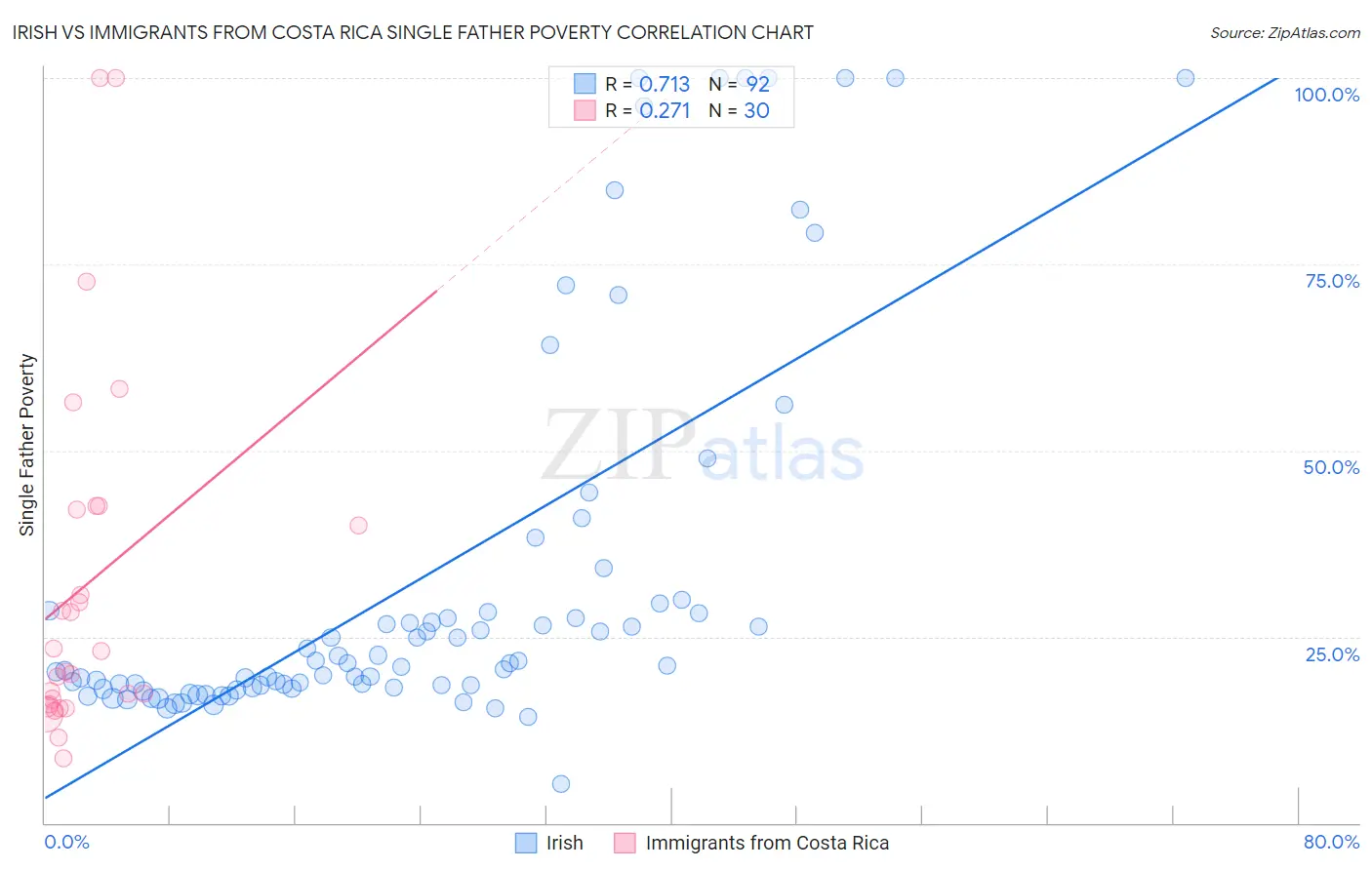 Irish vs Immigrants from Costa Rica Single Father Poverty