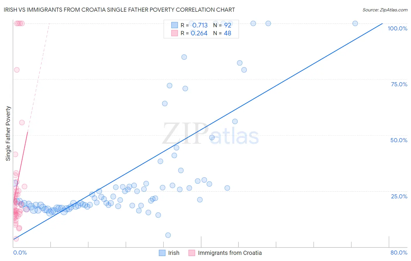 Irish vs Immigrants from Croatia Single Father Poverty
