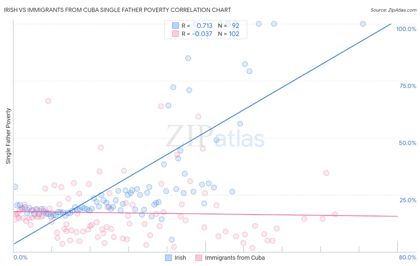 Irish vs Immigrants from Cuba Single Father Poverty