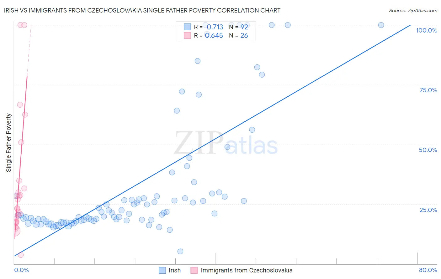 Irish vs Immigrants from Czechoslovakia Single Father Poverty