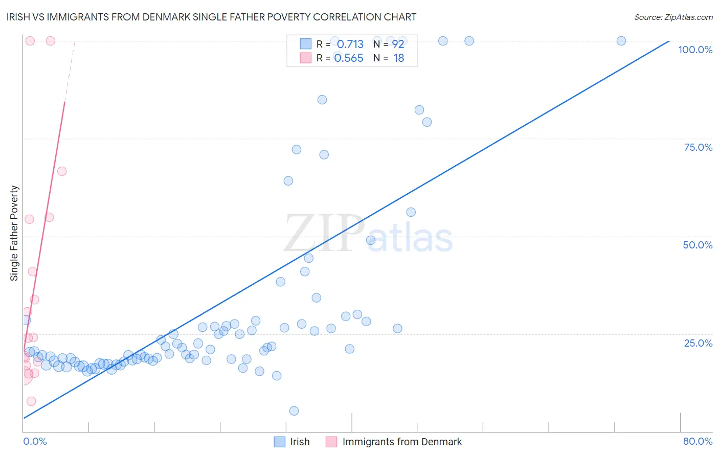 Irish vs Immigrants from Denmark Single Father Poverty