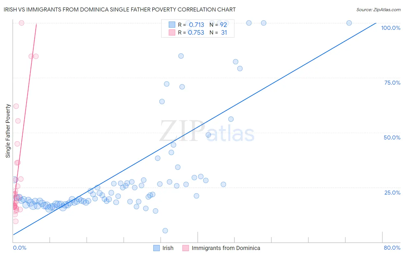 Irish vs Immigrants from Dominica Single Father Poverty