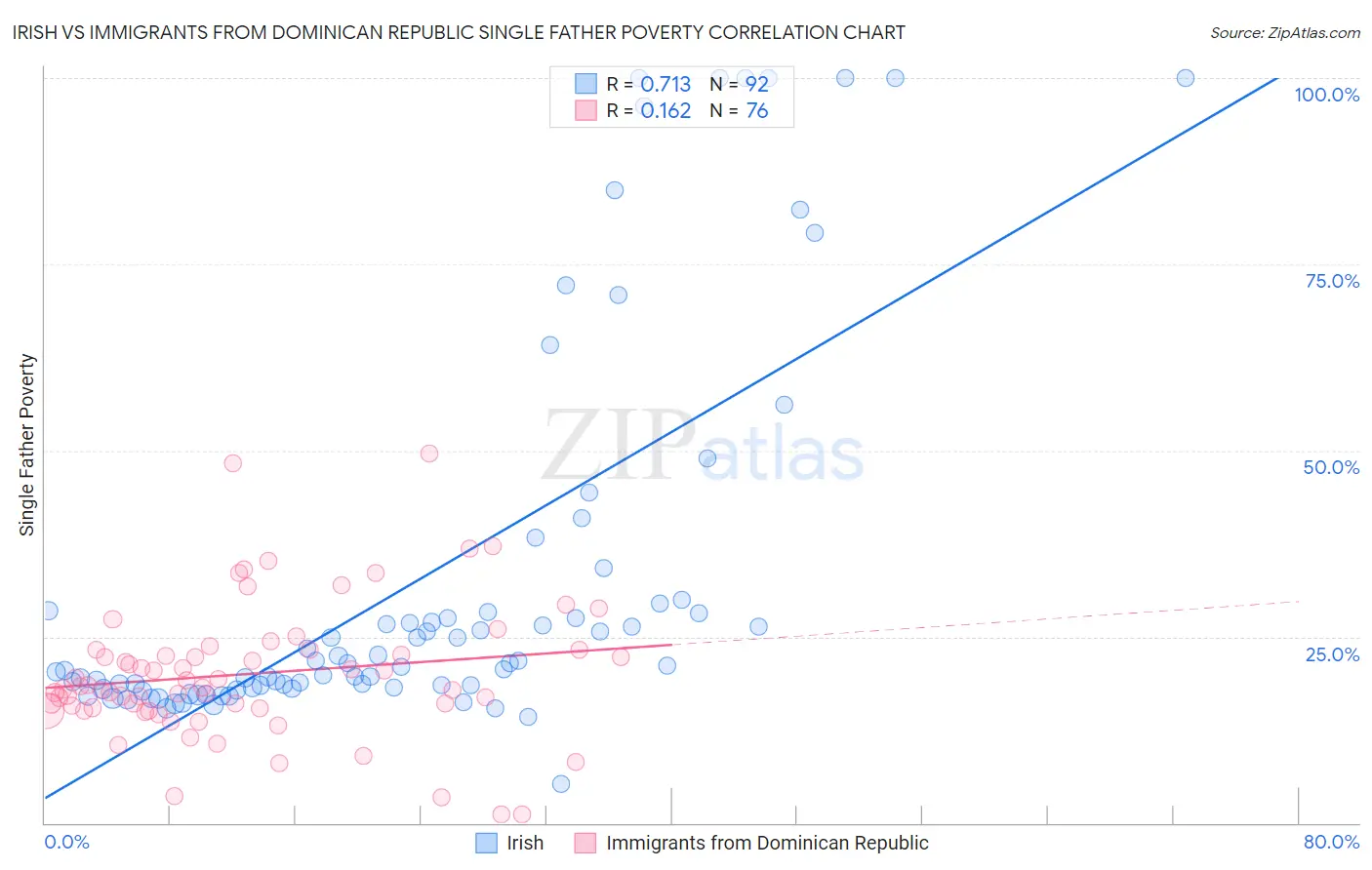 Irish vs Immigrants from Dominican Republic Single Father Poverty