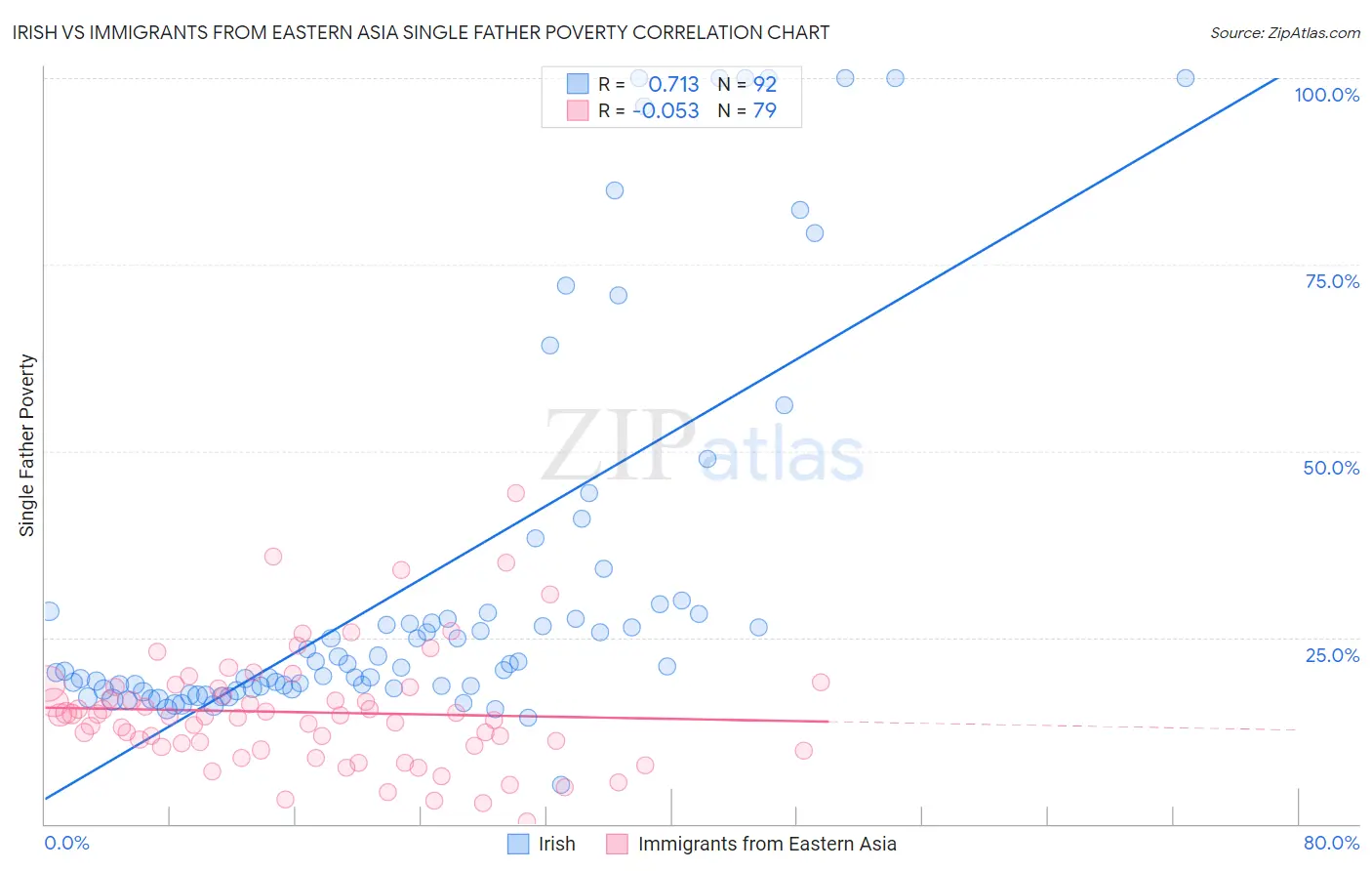 Irish vs Immigrants from Eastern Asia Single Father Poverty