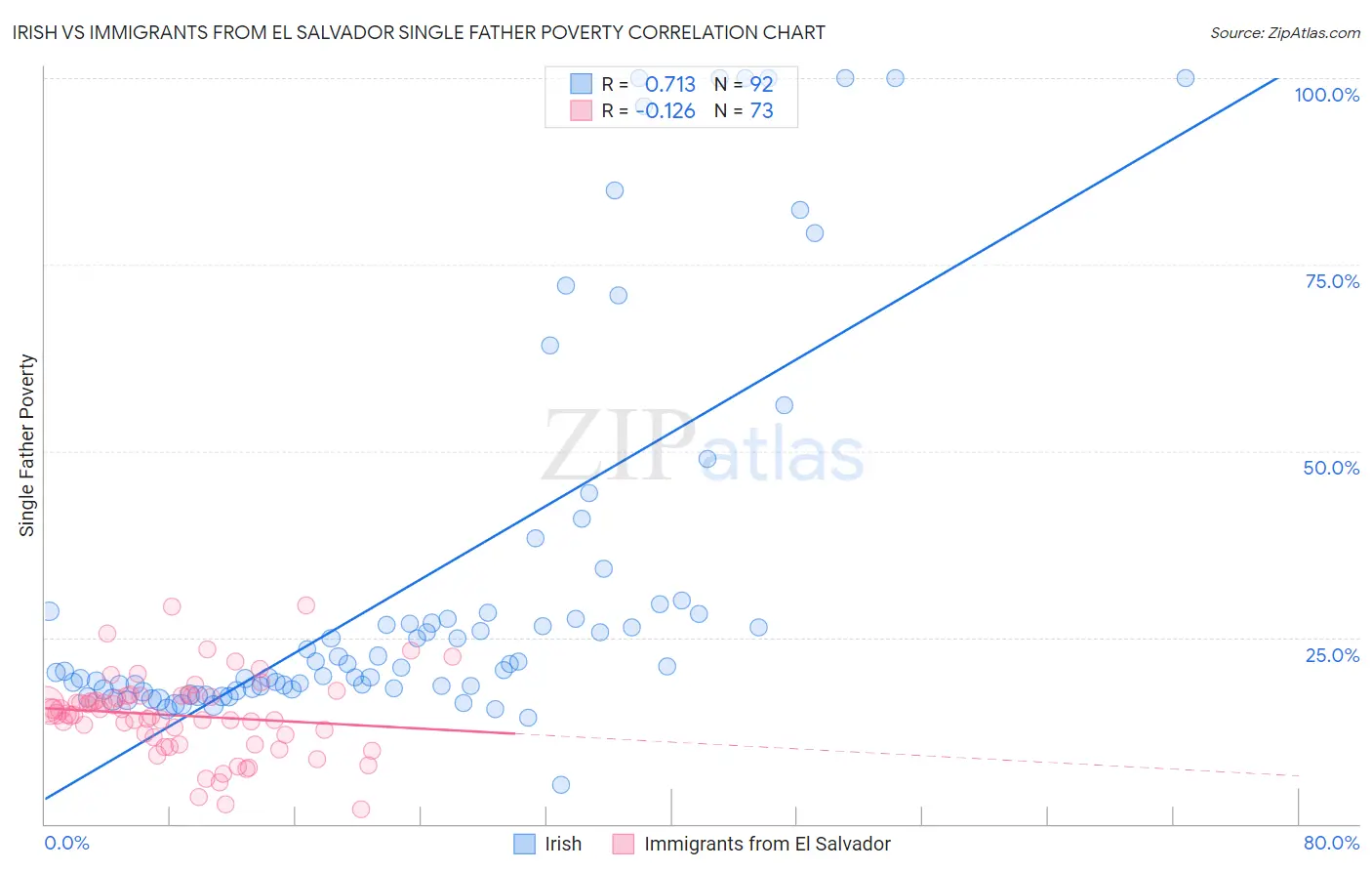 Irish vs Immigrants from El Salvador Single Father Poverty