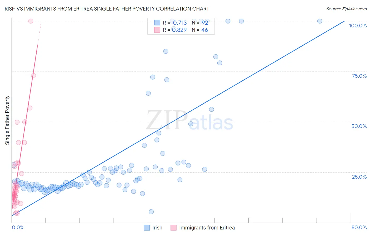 Irish vs Immigrants from Eritrea Single Father Poverty