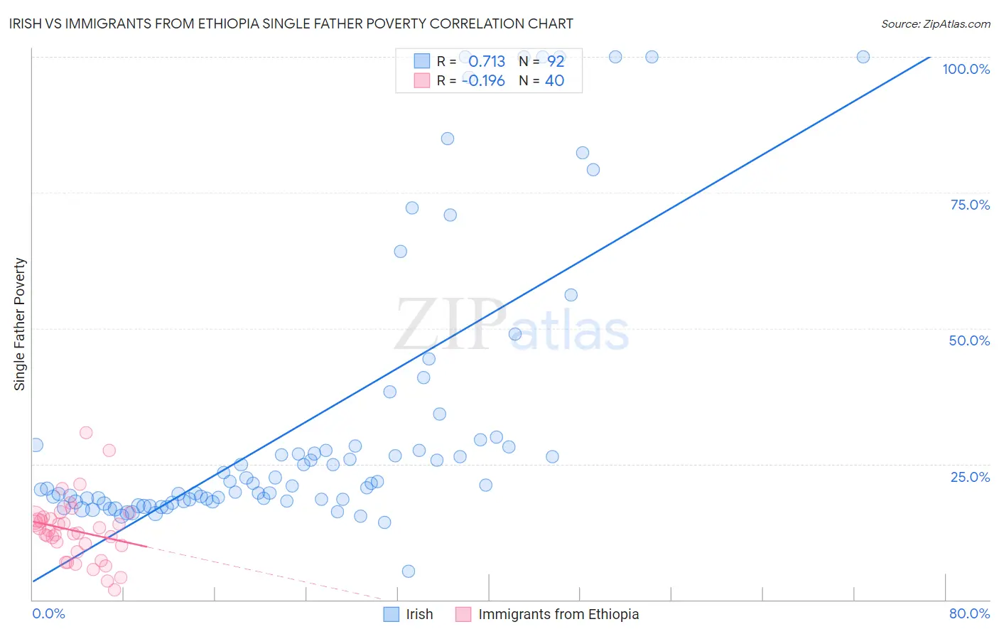 Irish vs Immigrants from Ethiopia Single Father Poverty