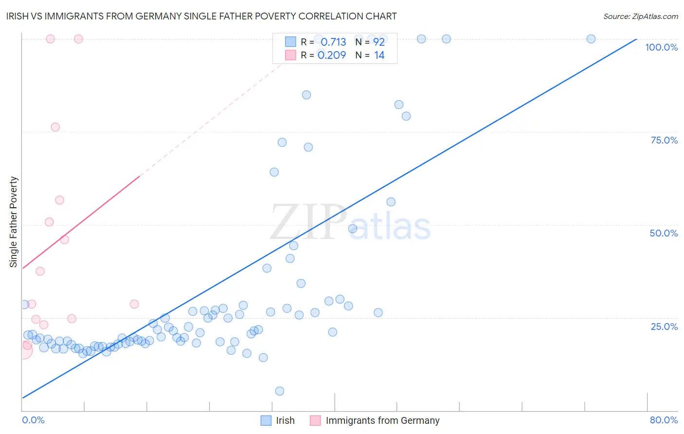 Irish vs Immigrants from Germany Single Father Poverty