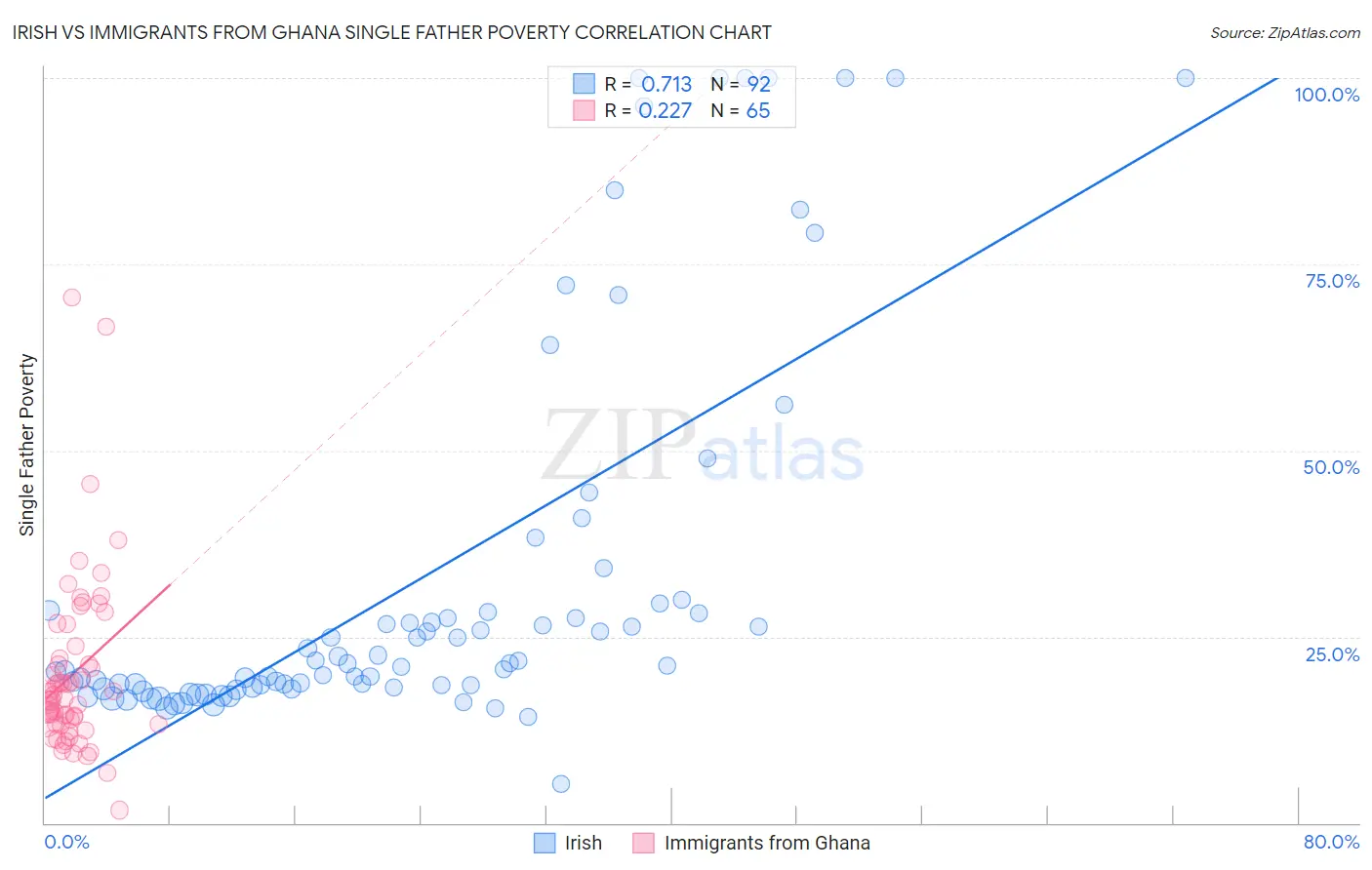 Irish vs Immigrants from Ghana Single Father Poverty