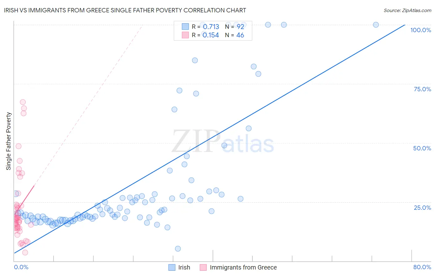 Irish vs Immigrants from Greece Single Father Poverty