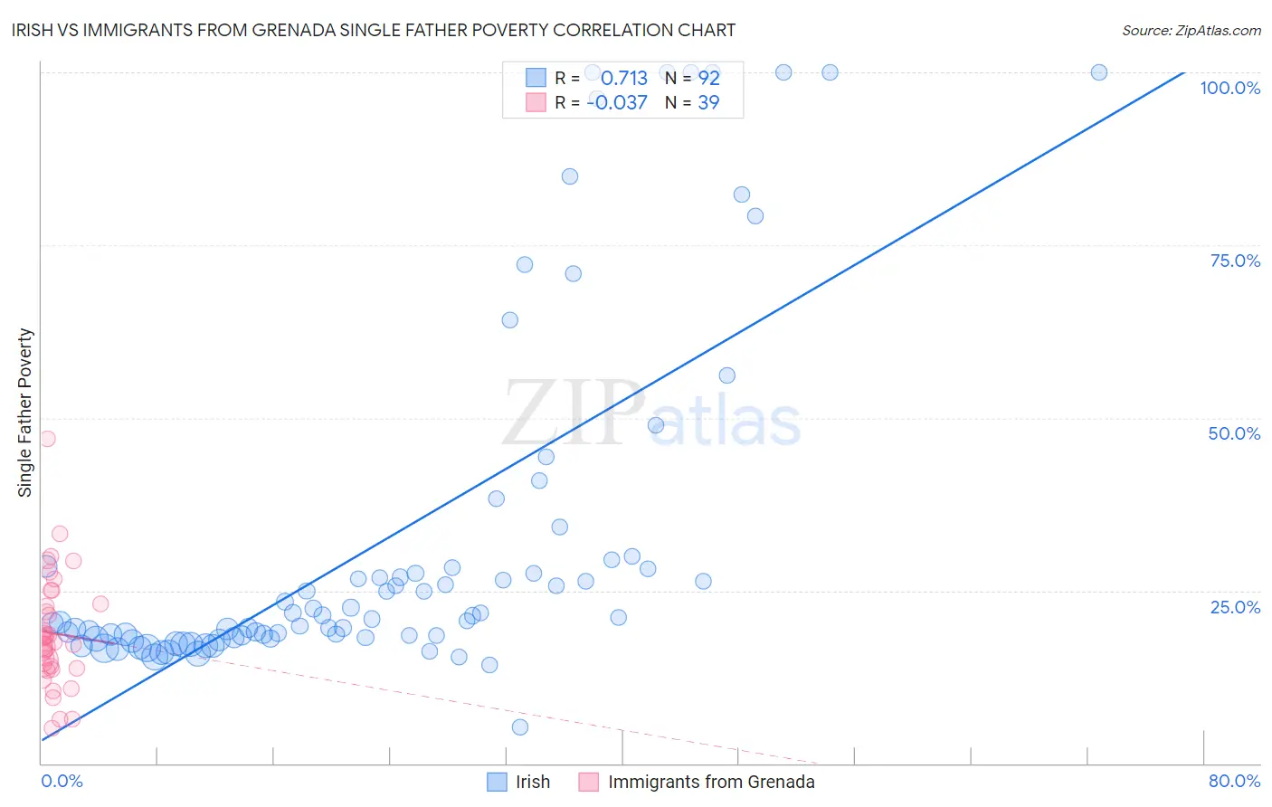 Irish vs Immigrants from Grenada Single Father Poverty